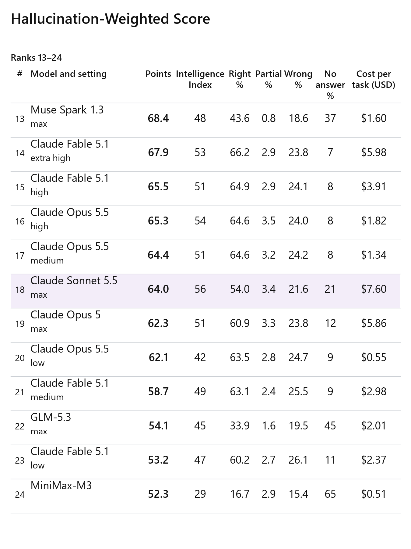 Hallucination-Weighted Score: ranks 13–24