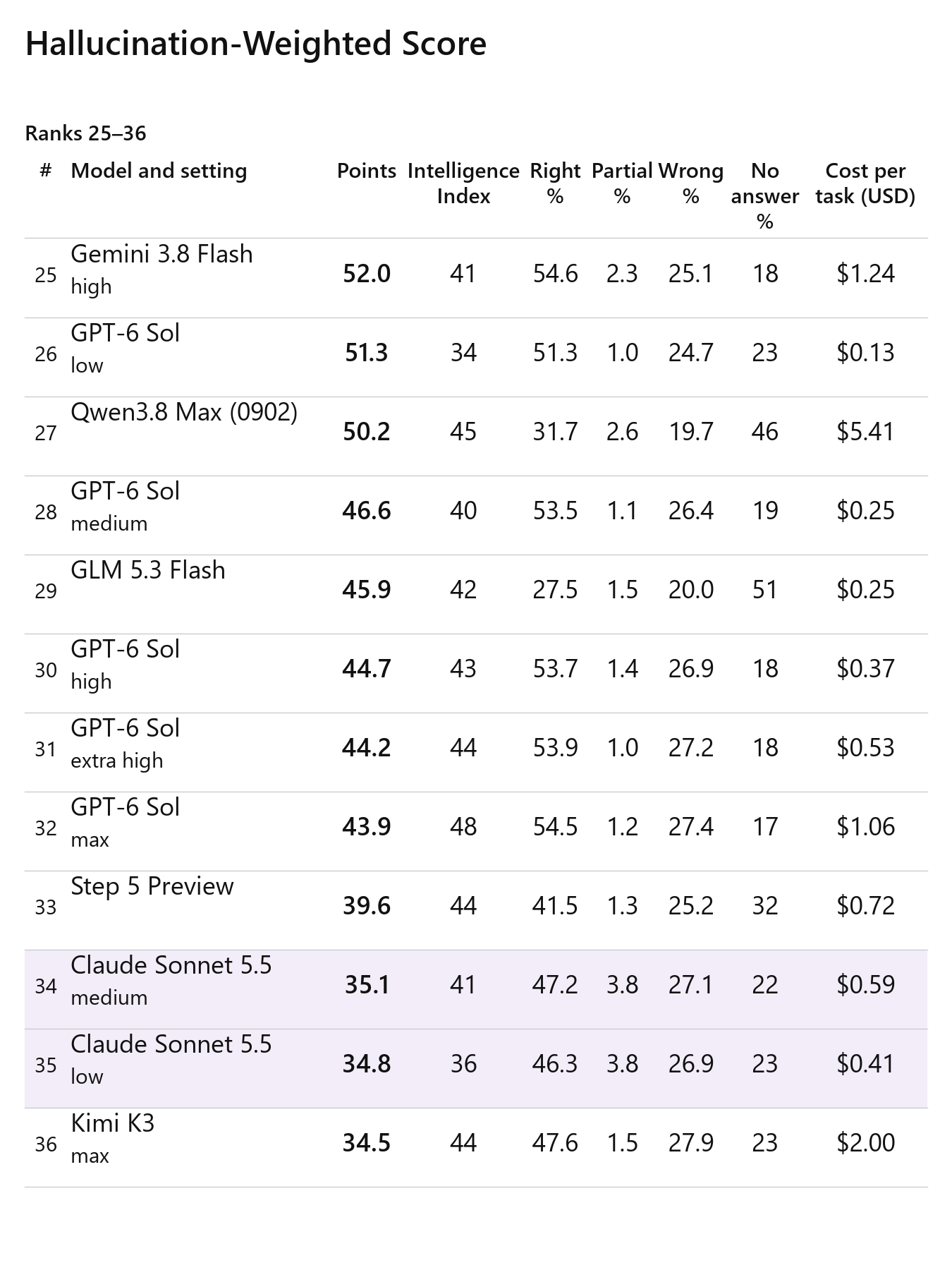 Hallucination-Weighted Score: ranks 25–36