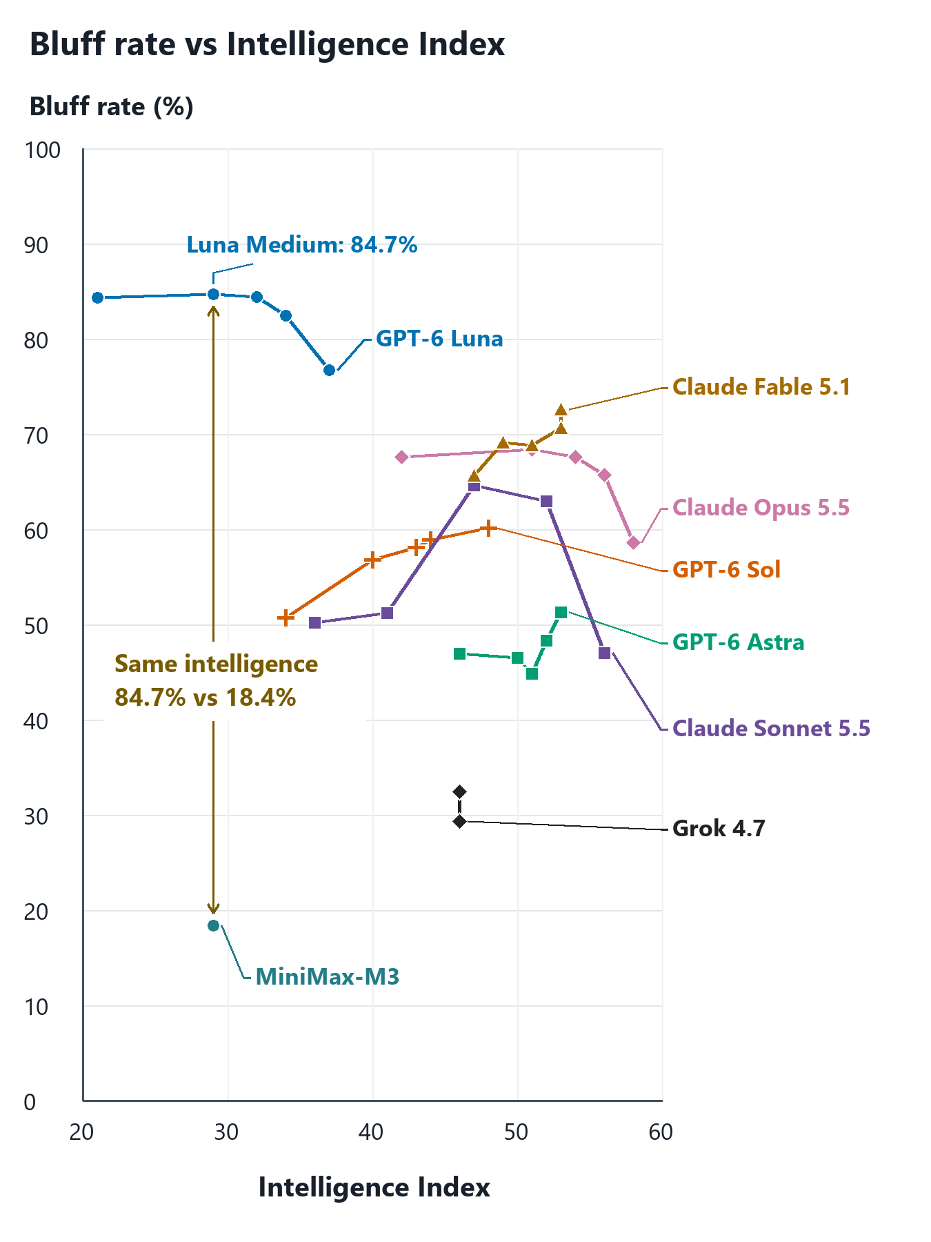 Bluff rate versus Intelligence Index, including the GPT-6 Luna and MiniMax-M3 comparison