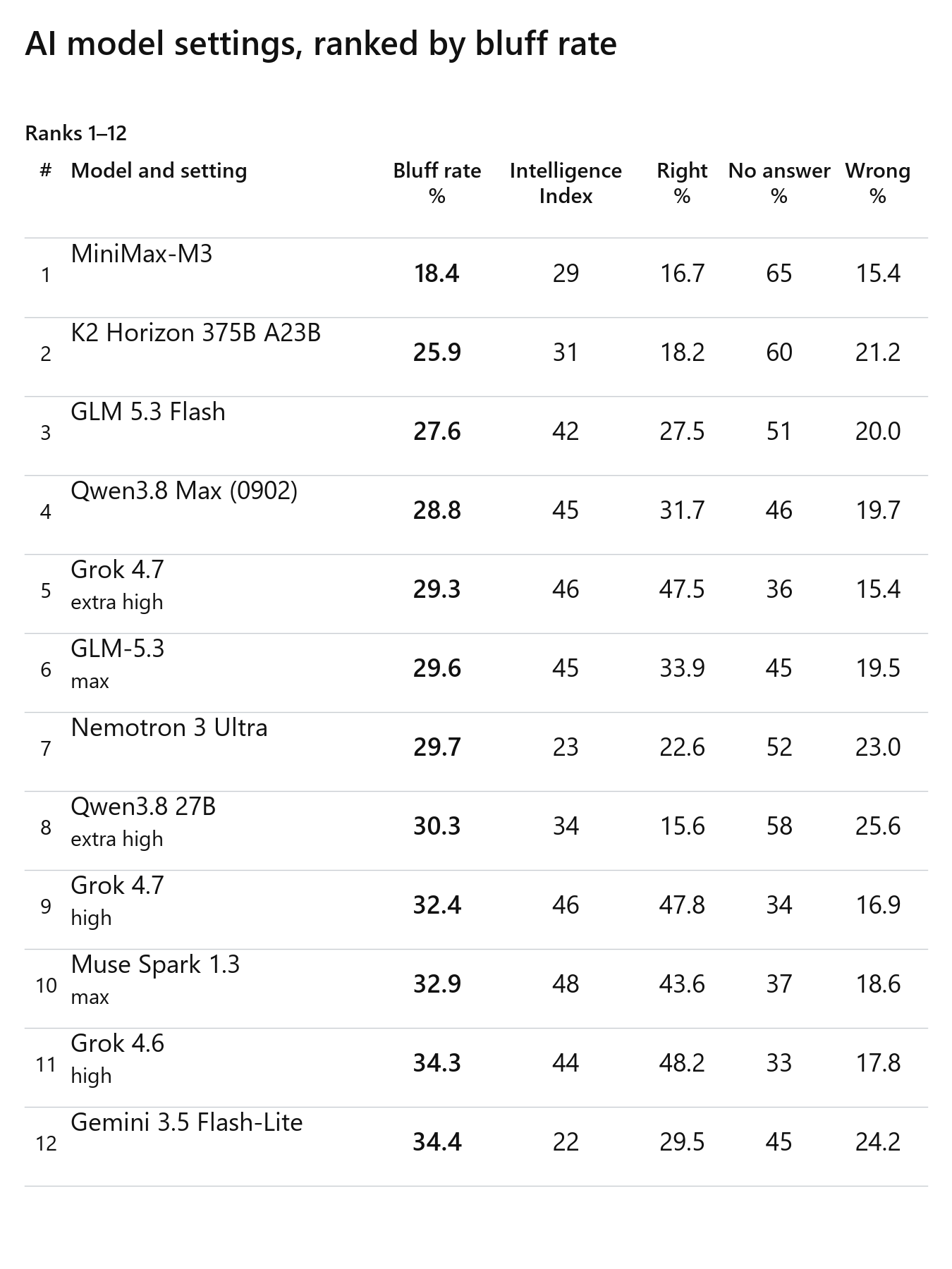 AI model settings ranked by bluff rate: ranks 1–12