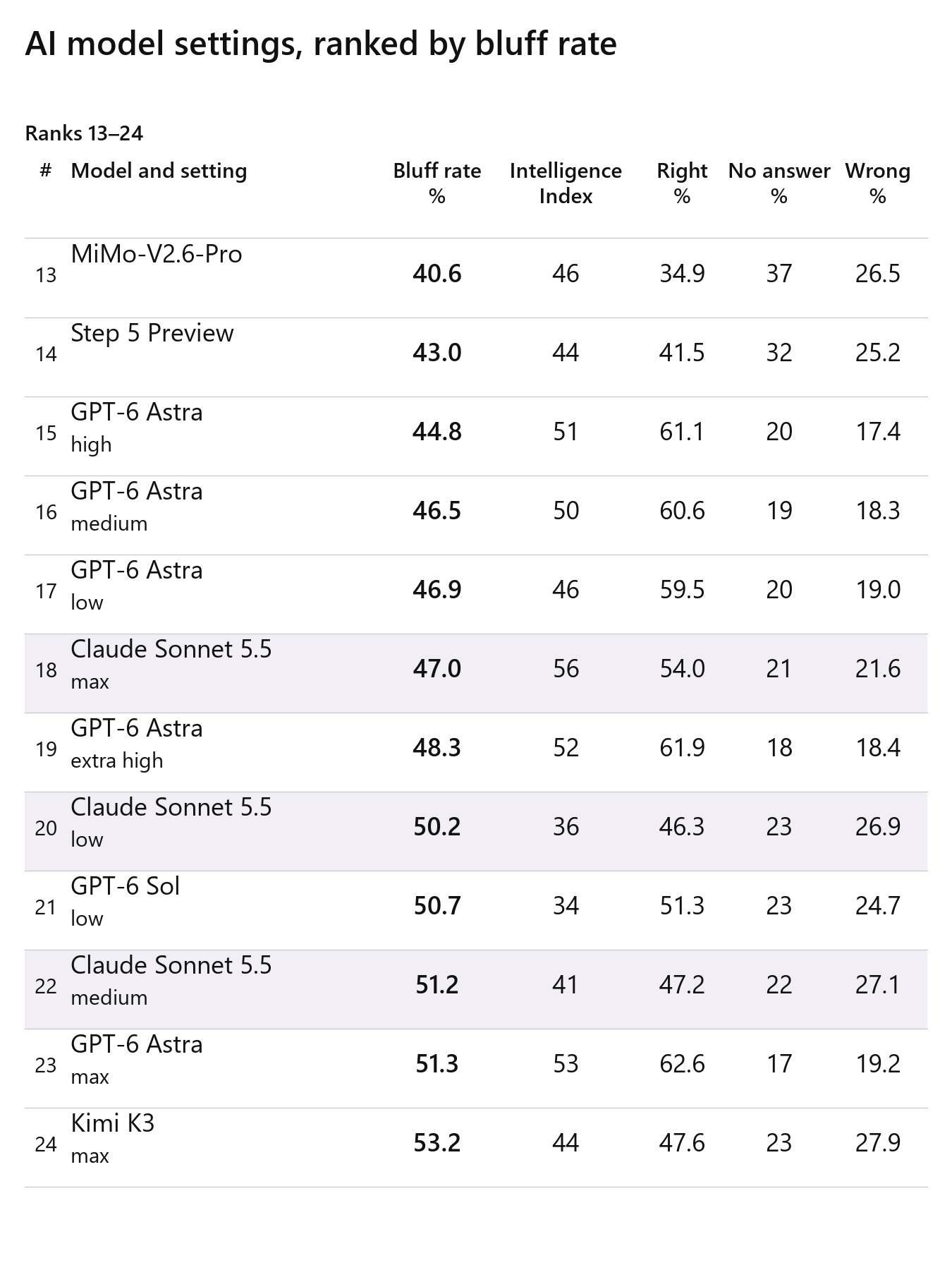 AI model settings ranked by bluff rate: ranks 13–24