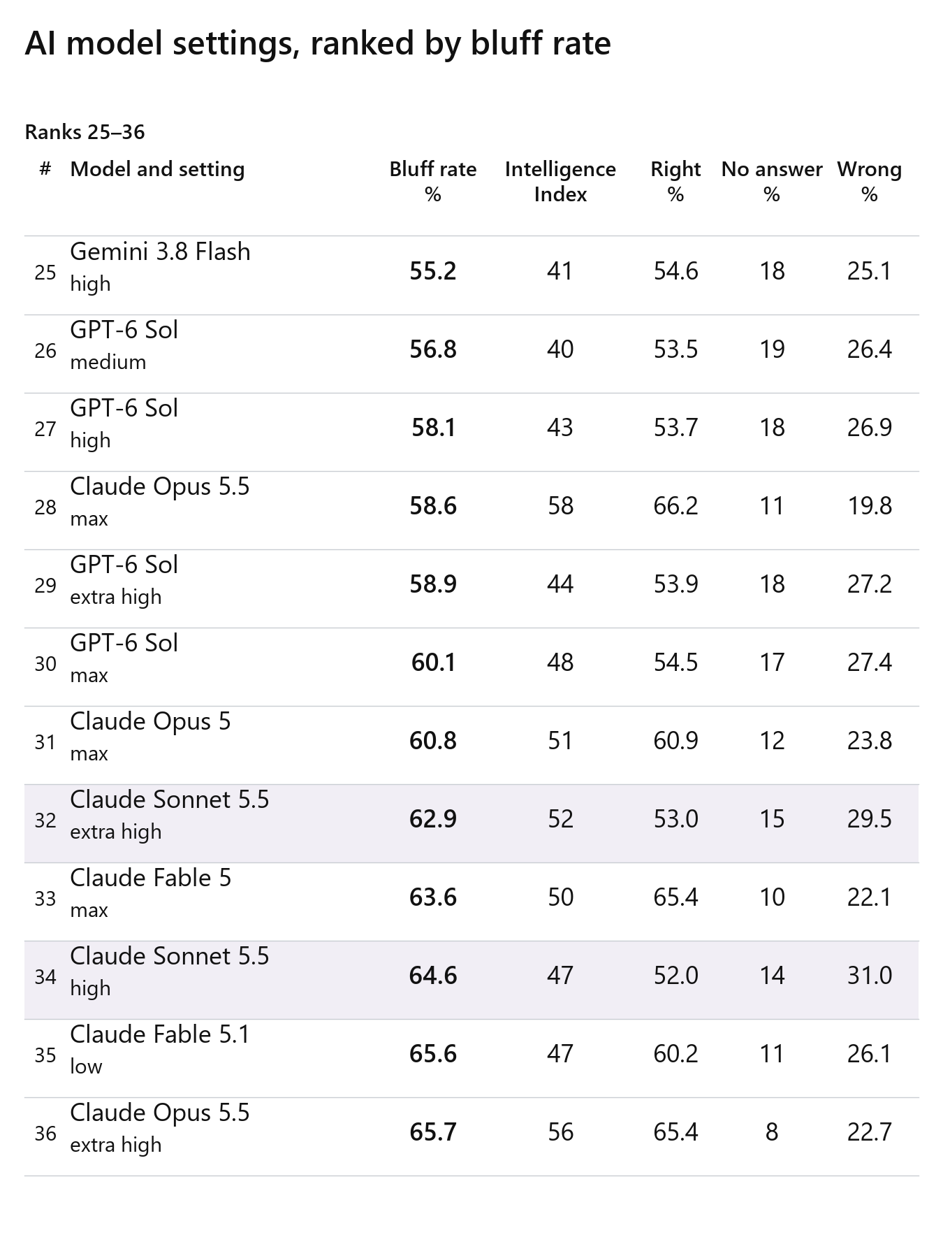 AI model settings ranked by bluff rate: ranks 25–36