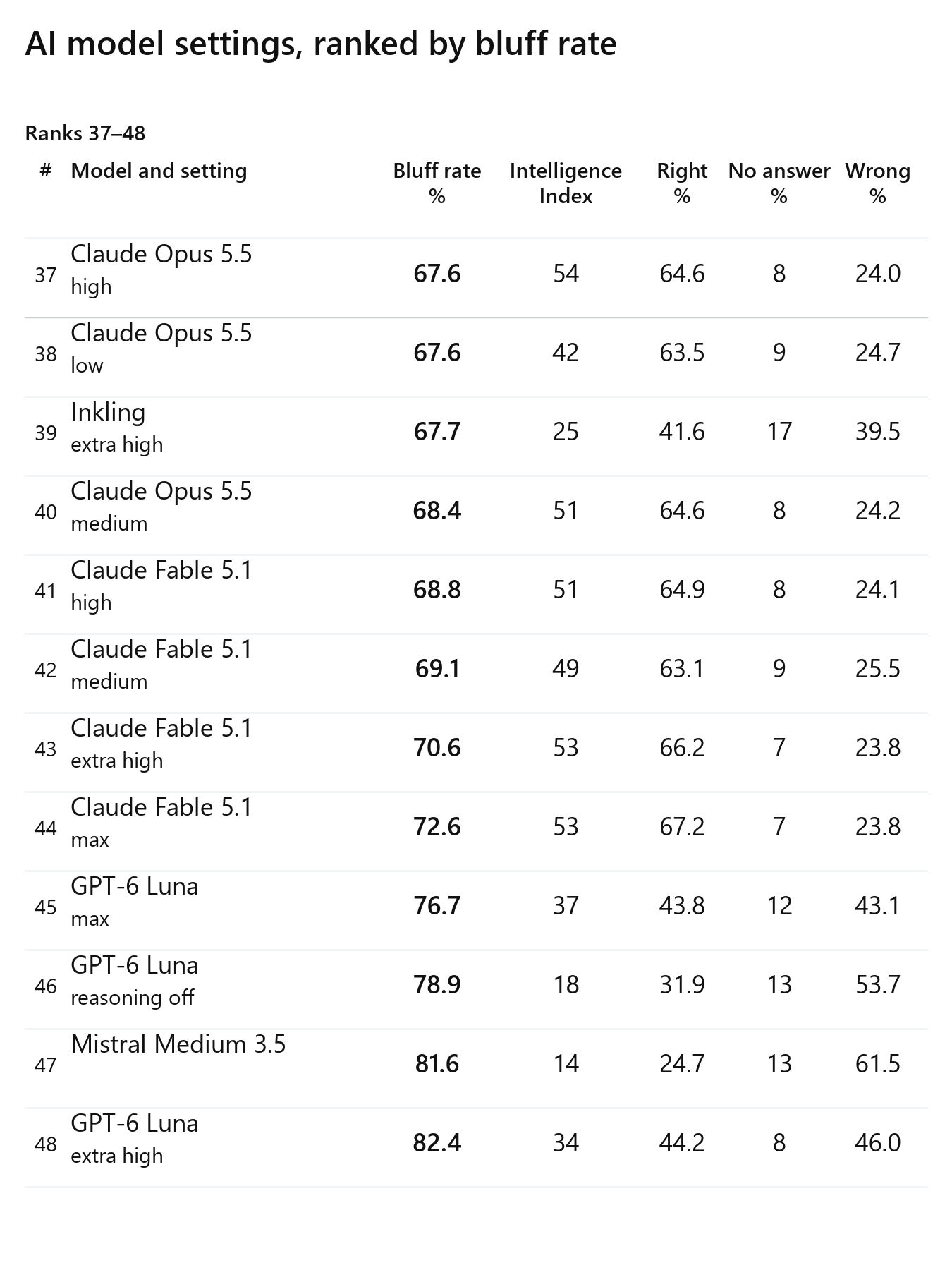 AI model settings ranked by bluff rate: ranks 37–48