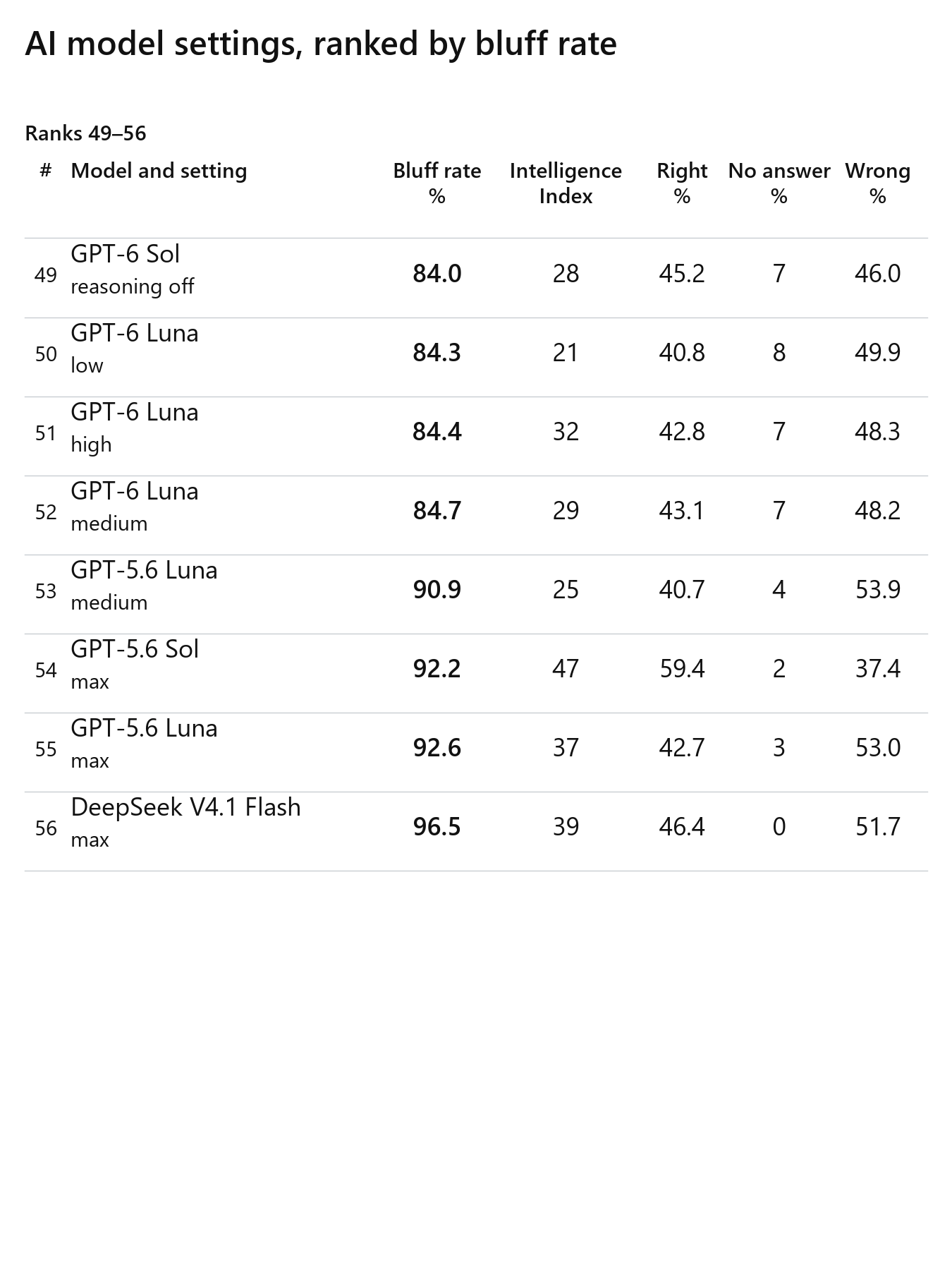 AI model settings ranked by bluff rate: ranks 49–56